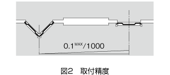0.1MAX/1000 図2 取付精度